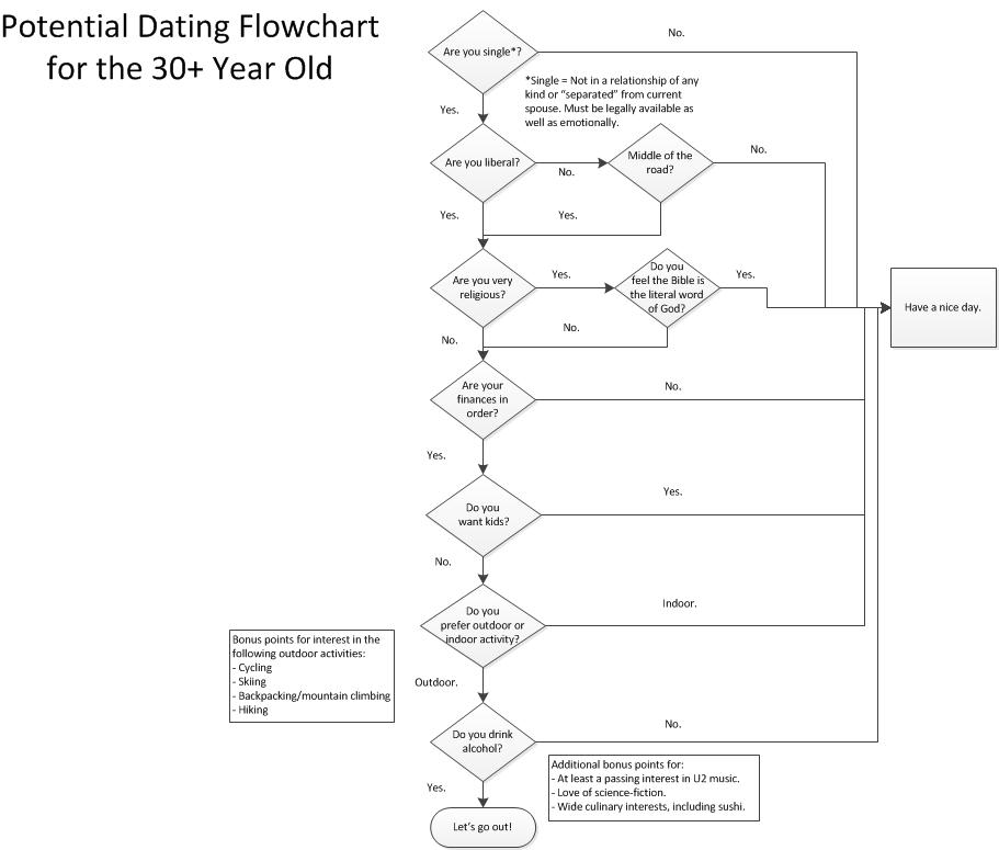 Dating Eligibility Flowchart | Mars Girl on Two Wheels